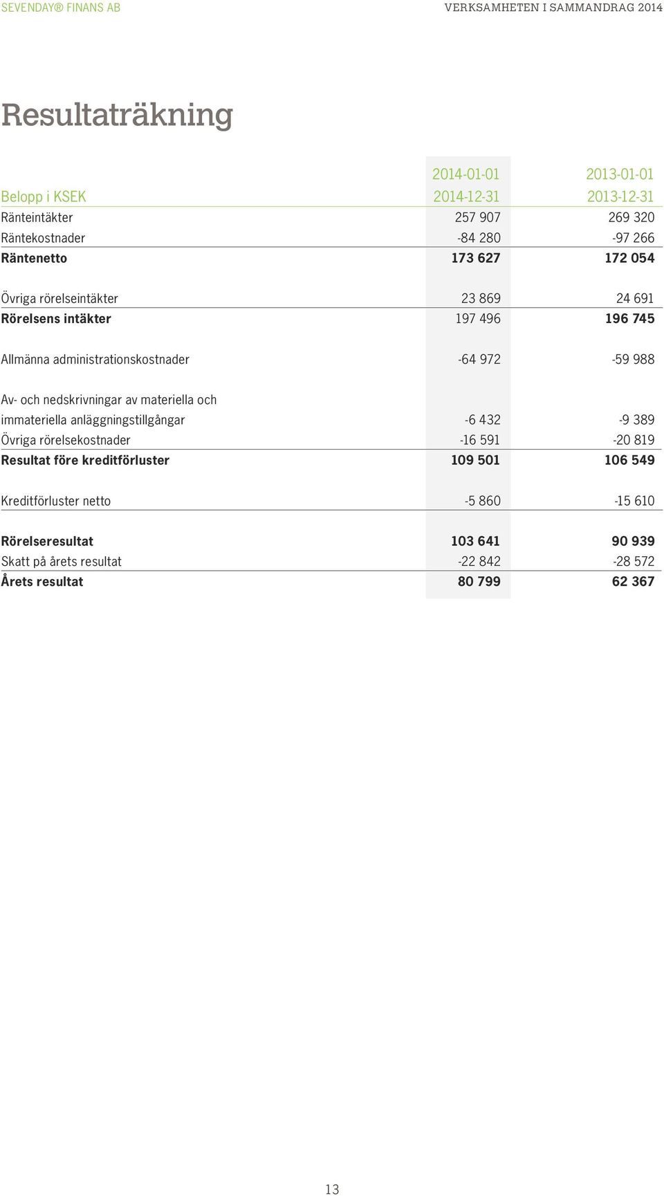 administrationskostnader -64 972-59 988 Av- och nedskrivningar av materiella och immateriella anläggningstillgångar -6 432-9 389 Övriga rörelsekostnader