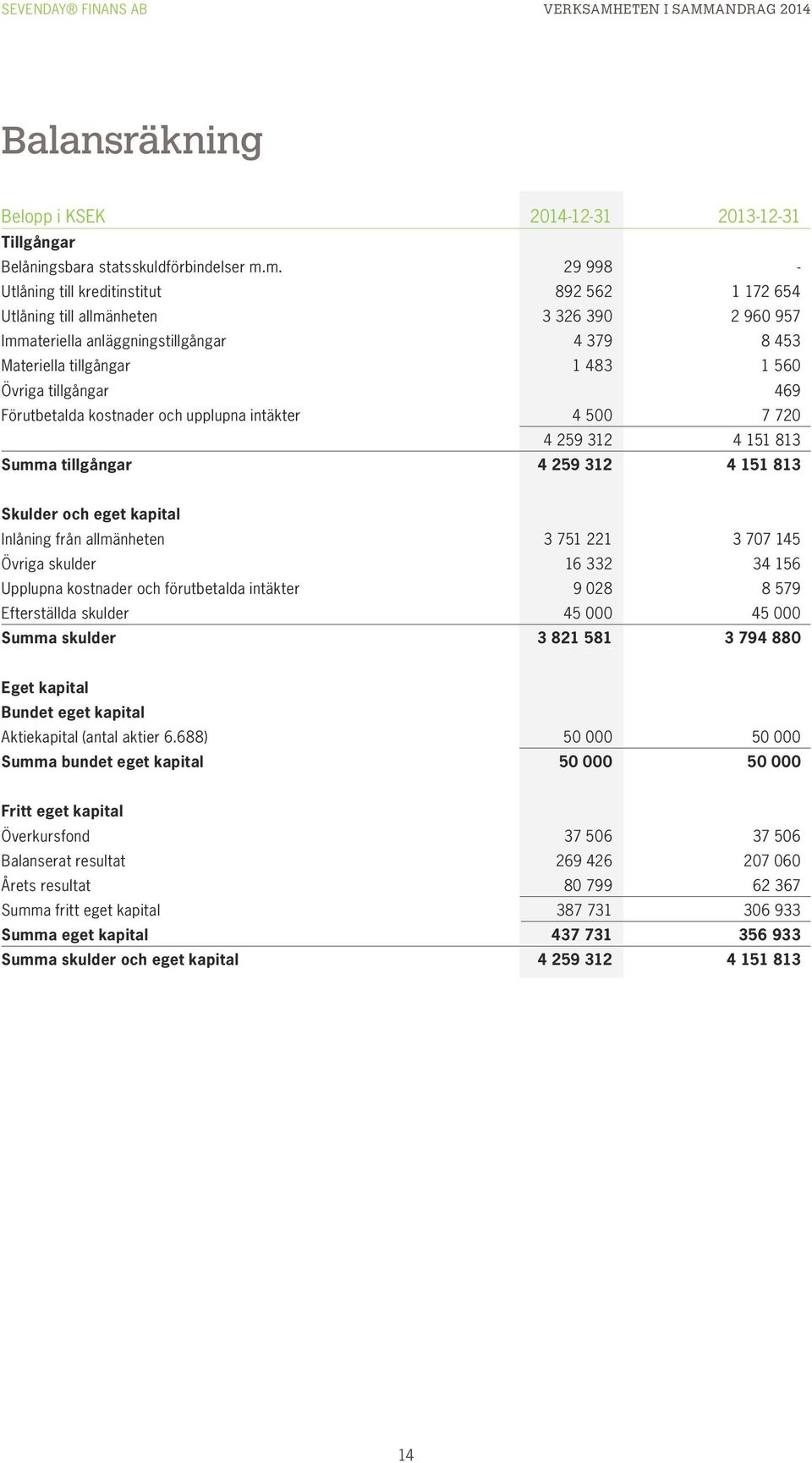 tillgångar 469 Förutbetalda kostnader och upplupna intäkter 4 5 7 72 4 259 312 4 151 813 Summa tillgångar 4 259 312 4 151 813 Skulder och eget kapital Inlåning från allmänheten 3 751 221 3 77 145