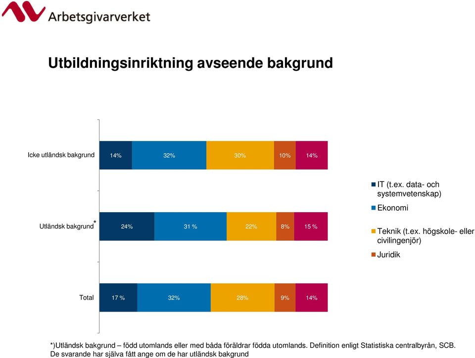 högskole- eller civilingenjör) Juridik Total 17 % 32% 28% 9% 14% *)Utländsk bakgrund född utomlands eller med