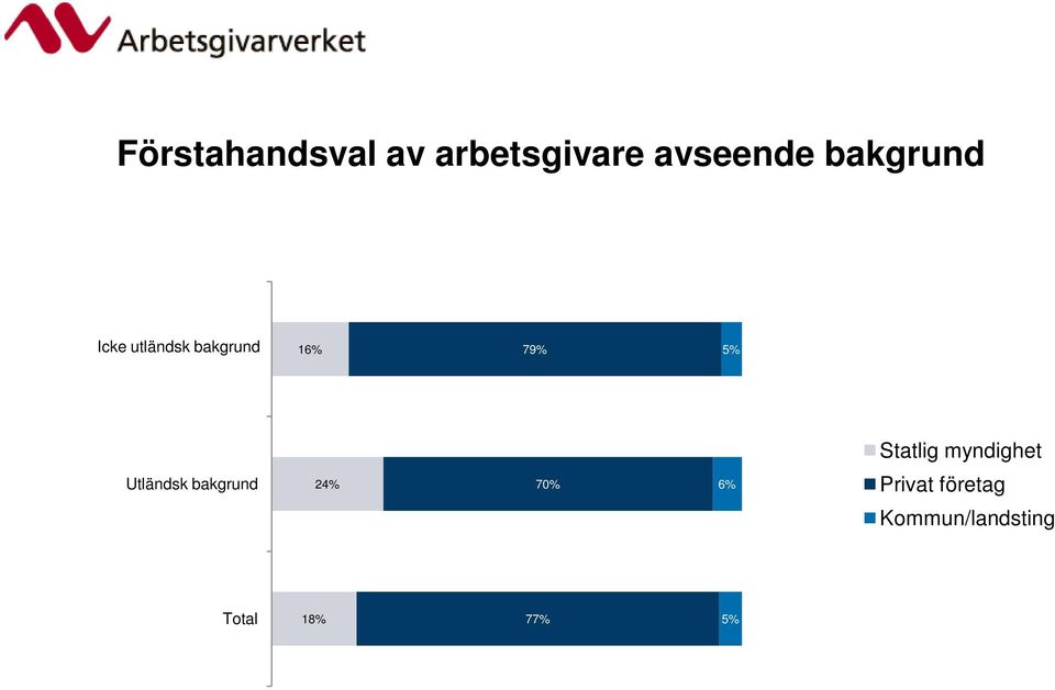 79% Statlig myndighet Utländsk bakgrund 24%