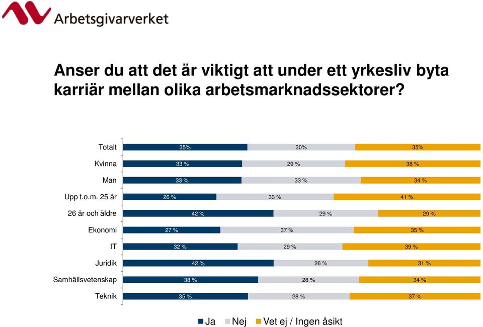 rknadssektorer? Totalt 3 30% 3 Kvinna 33 % 29 % 38 % Man 33 % 33 % 34 % Upp t.o.m.