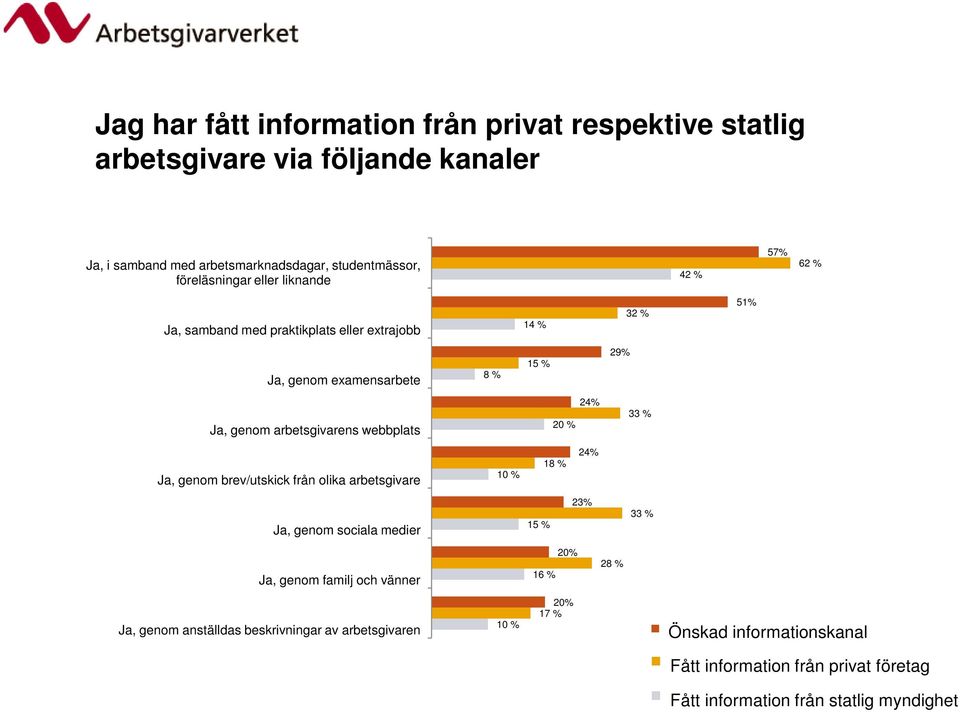 arbetsgivare Ja, genom sociala medier Ja, genom familj och vänner Ja, genom anställdas beskrivningar av arbetsgivaren 8 % 10 % 10 % 14 % 15 % 15 % 16 % 20 % 18