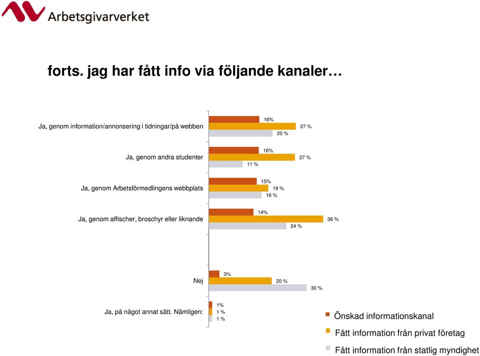 studenter 11 % 16% 27 % Ja, genom Arbetsförmedlingens webbplats 1 19 % 16 % Ja, genom affischer, broschyr eller liknande 14%