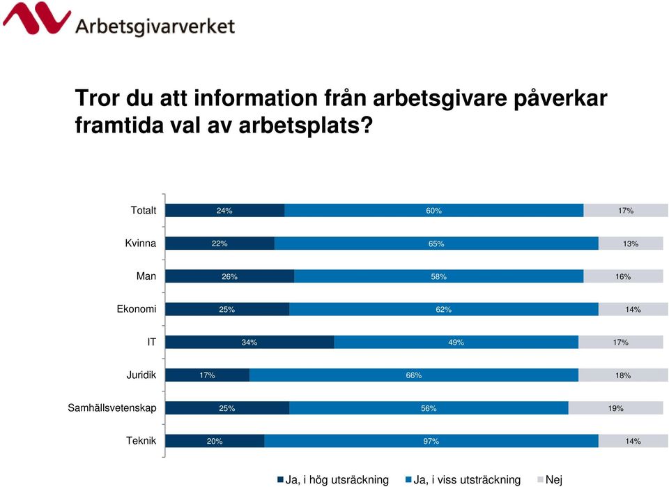 Totalt 24% 60% 17% Kvinna 22% 6 13% Man 26% 58% 16% Ekonomi 2 62% 14%