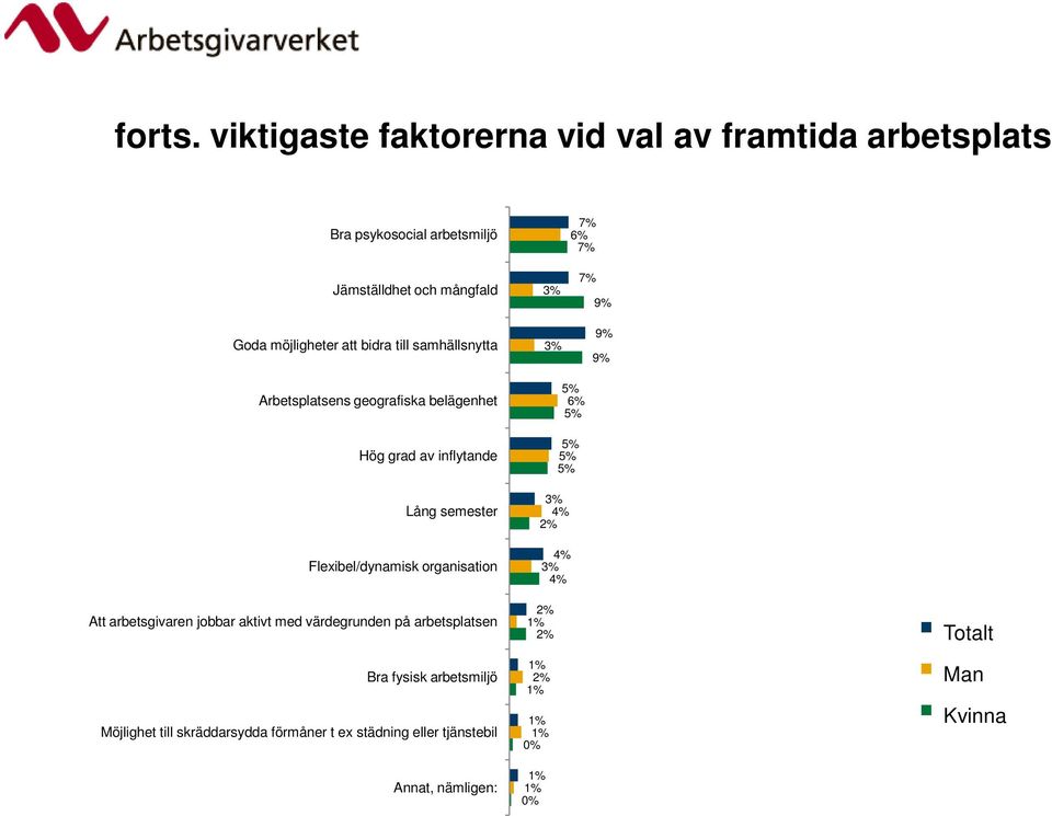 till samhällsnytta Arbetsplatsens geografiska belägenhet 3% 3% 7% 6% 7% 7% 9% 9% 9% 6% Hög grad av inflytande Lång semester