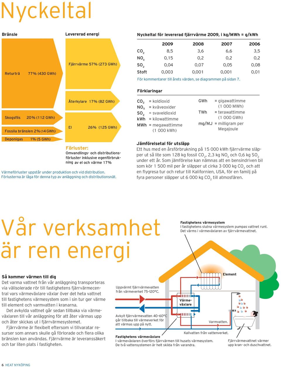 Skogsflis 20% (112 GWh) Fossila bränslen 2% (14 GWh) Återkylare 17% (82 GWh) El 26% (125 GWh) Förklaringar Förklaringar CO 2 = koldioxid NO X = kväveoxider SO 2 = svaveldioxid kwh = kilowattimme MWh