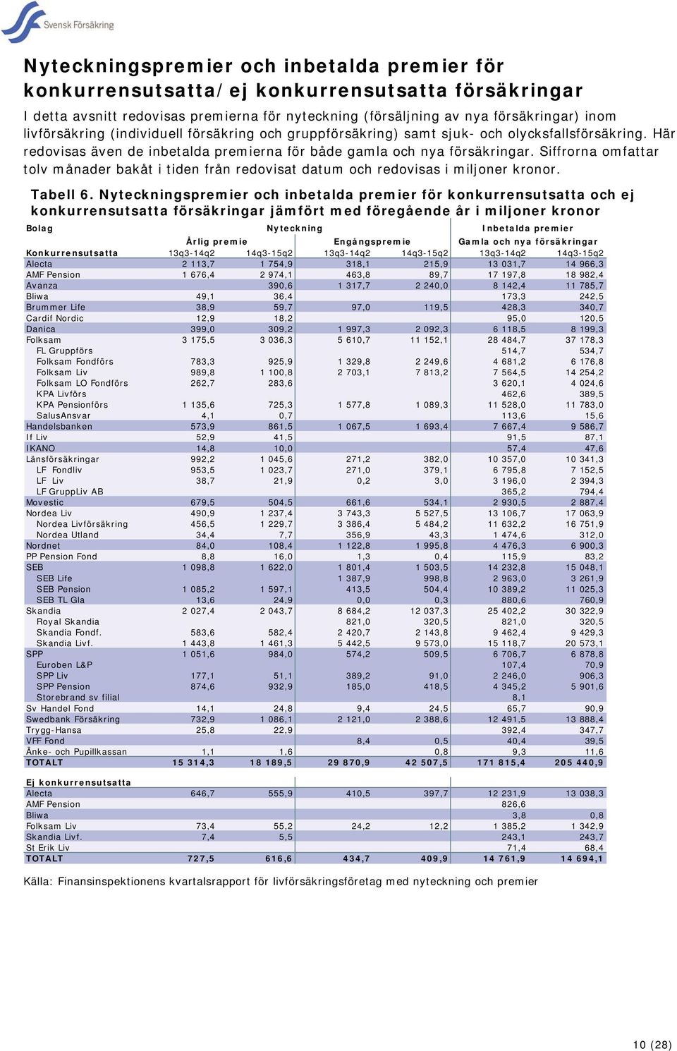 Siffrorna omfattar tolv månader bakåt i tiden från redovisat datum och redovisas i miljoner kronor. Tabell 6.