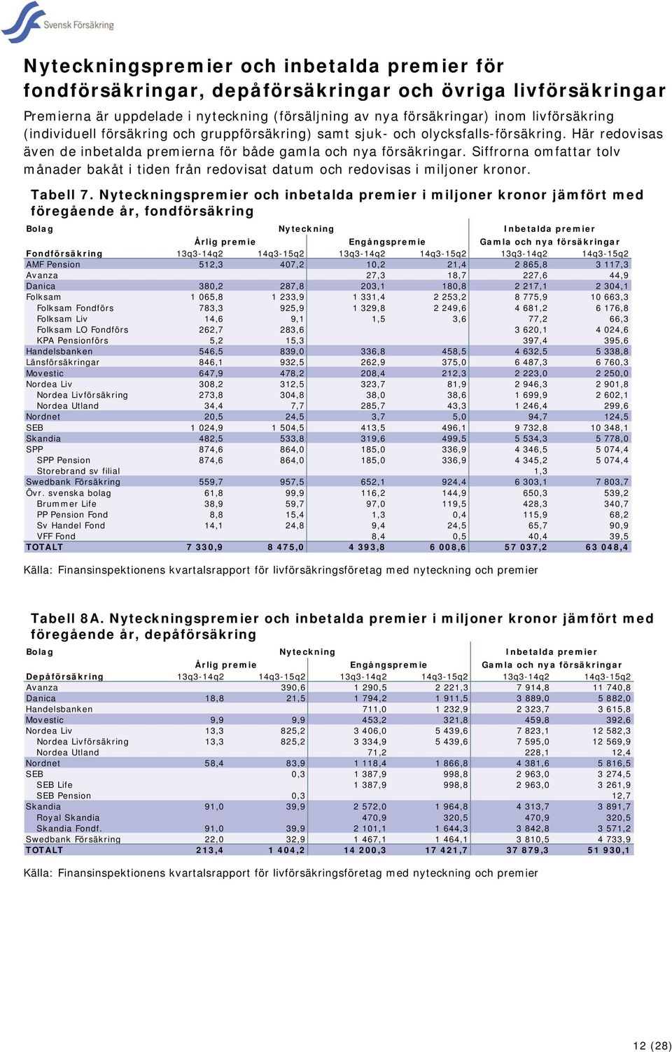 Siffrorna omfattar tolv månader bakåt i tiden från redovisat datum och redovisas i miljoner kronor. Tabell 7.