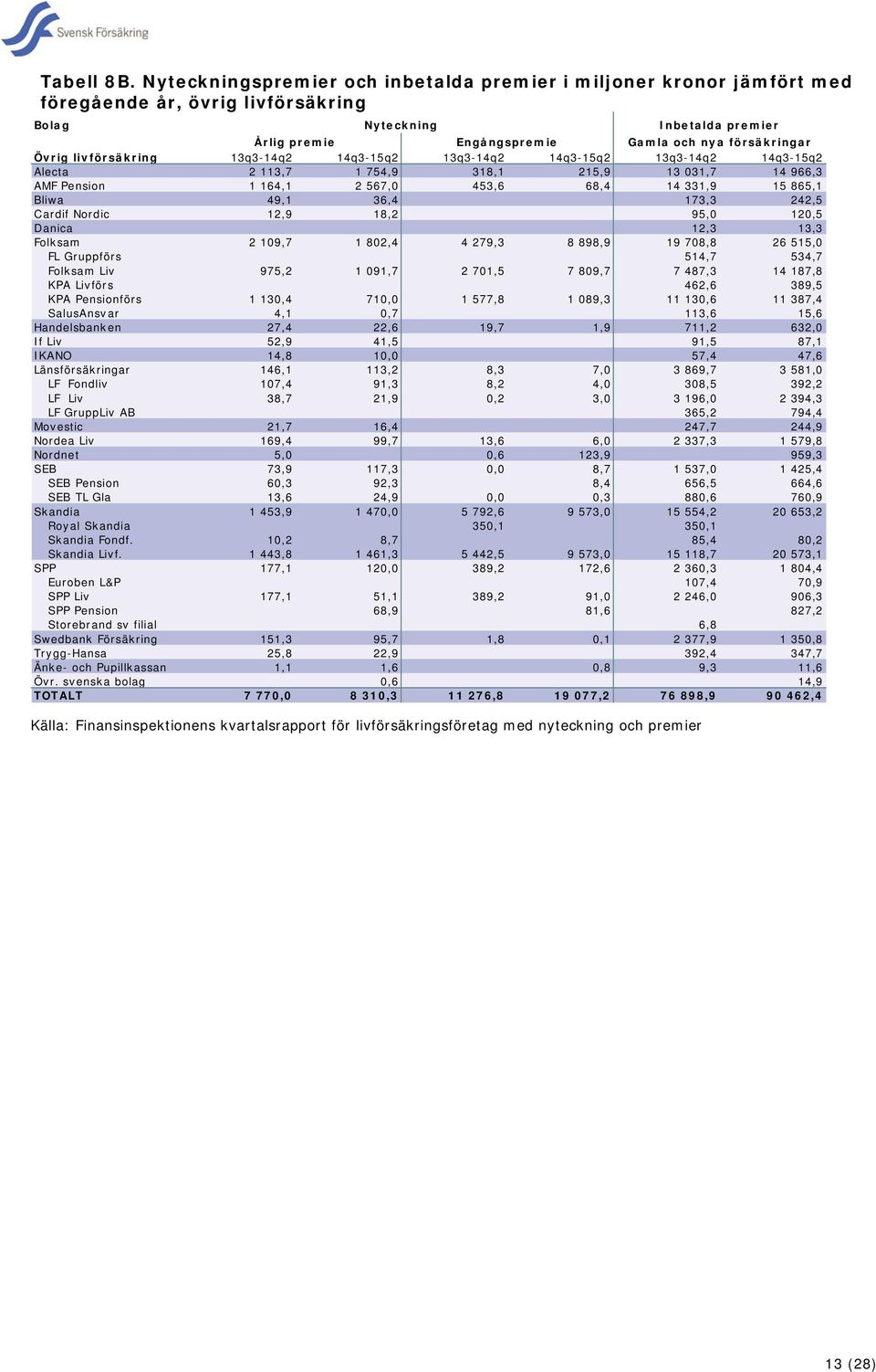 13q3-14q2 14q3-15q2 13q3-14q2 14q3-15q2 13q3-14q2 14q3-15q2 Alecta 2 113,7 1 754,9 318,1 215,9 13 031,7 14 966,3 AMF Pension 1 164,1 2 567,0 453,6 68,4 14 331,9 15 865,1 Bliwa 49,1 36,4 173,3 242,5