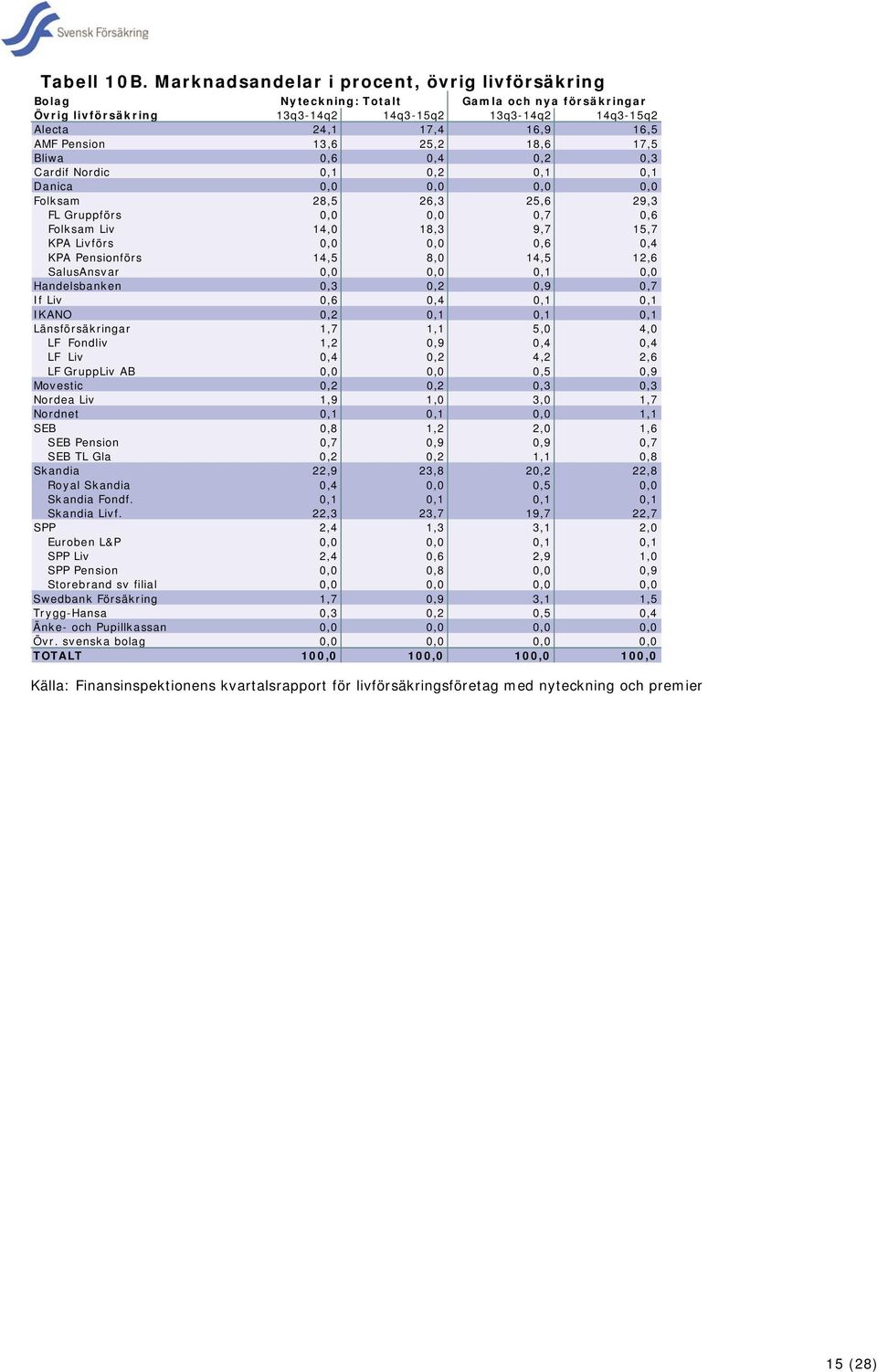 13,6 25,2 18,6 17,5 Bliwa 0,6 0,4 0,2 0,3 Cardif Nordic 0,1 0,2 0,1 0,1 Danica 0,0 0,0 0,0 0,0 Folksam 28,5 26,3 25,6 29,3 FL Gruppförs 0,0 0,0 0,7 0,6 Folksam Liv 14,0 18,3 9,7 15,7 KPA Livförs 0,0