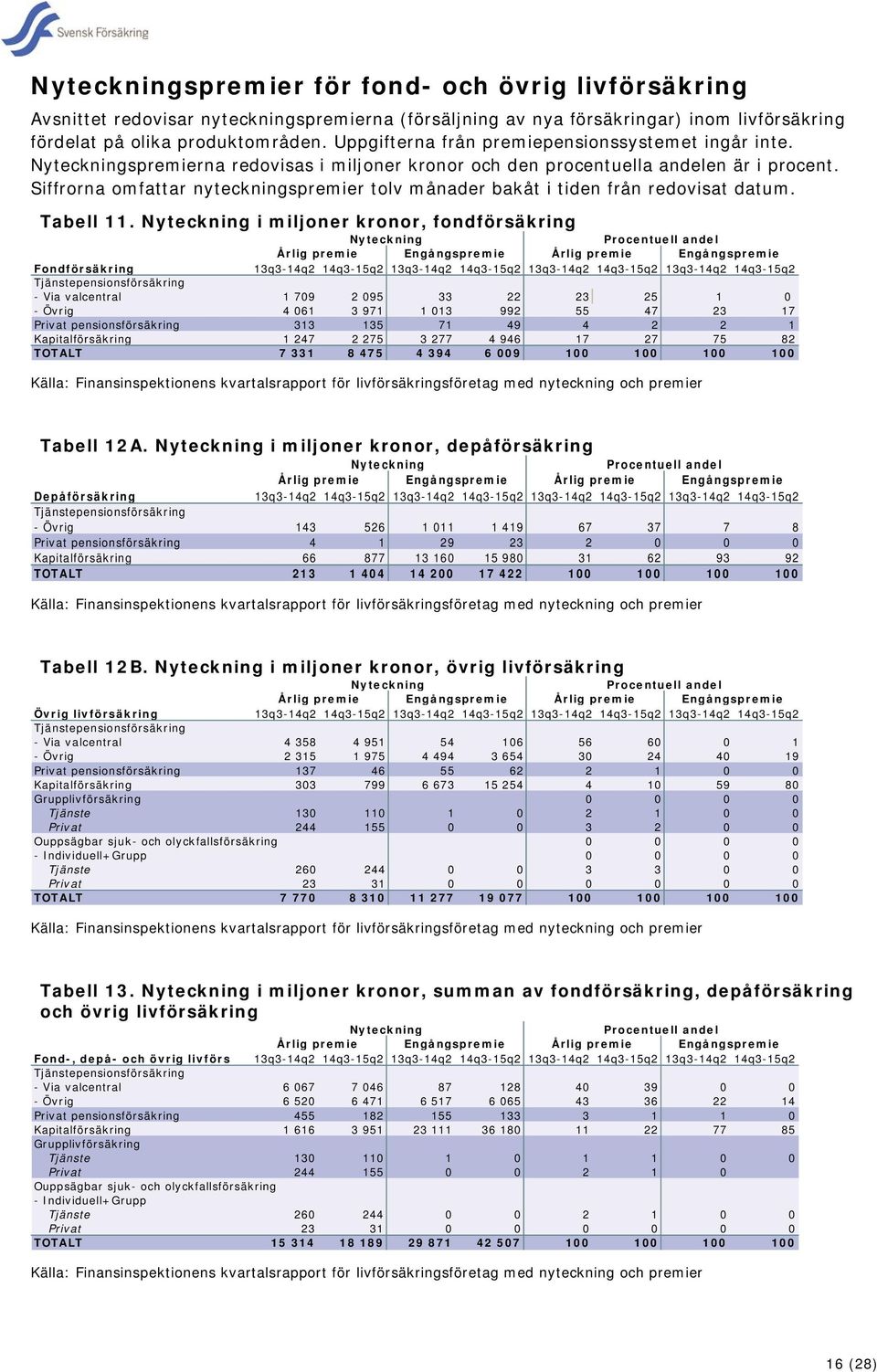 Siffrorna omfattar nyteckningspremier tolv månader bakåt i tiden från redovisat datum. Tabell 11.