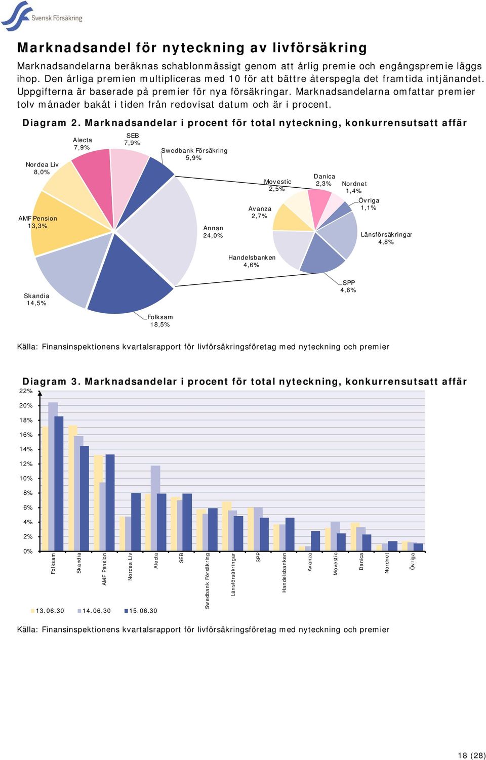 Marknadsandelarna omfattar premier tolv månader bakåt i tiden från redovisat datum och är i procent. Diagram 2.