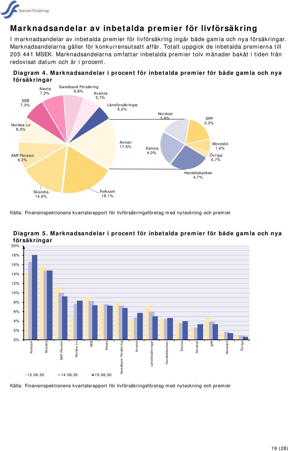 Marknadsandelarna omfattar inbetalda premier tolv månader bakåt i tiden från redovisat datum och är i procent. Diagram 4.