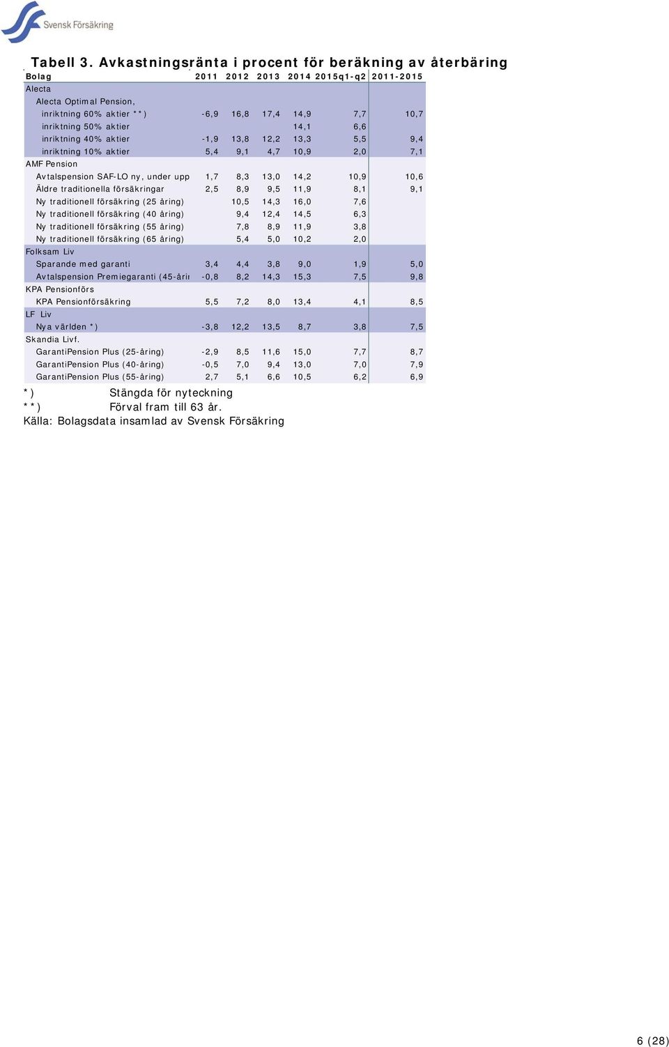 50% aktier 14,1 6,6 inriktning 40% aktier -1,9 13,8 12,2 13,3 5,5 9,4 inriktning 10% aktier 5,4 9,1 4,7 10,9 2,0 7,1 AMF Pension Avtalspension SAF-LO ny, under upp 1,7 8,3 13,0 14,2 10,9 10,6 Äldre