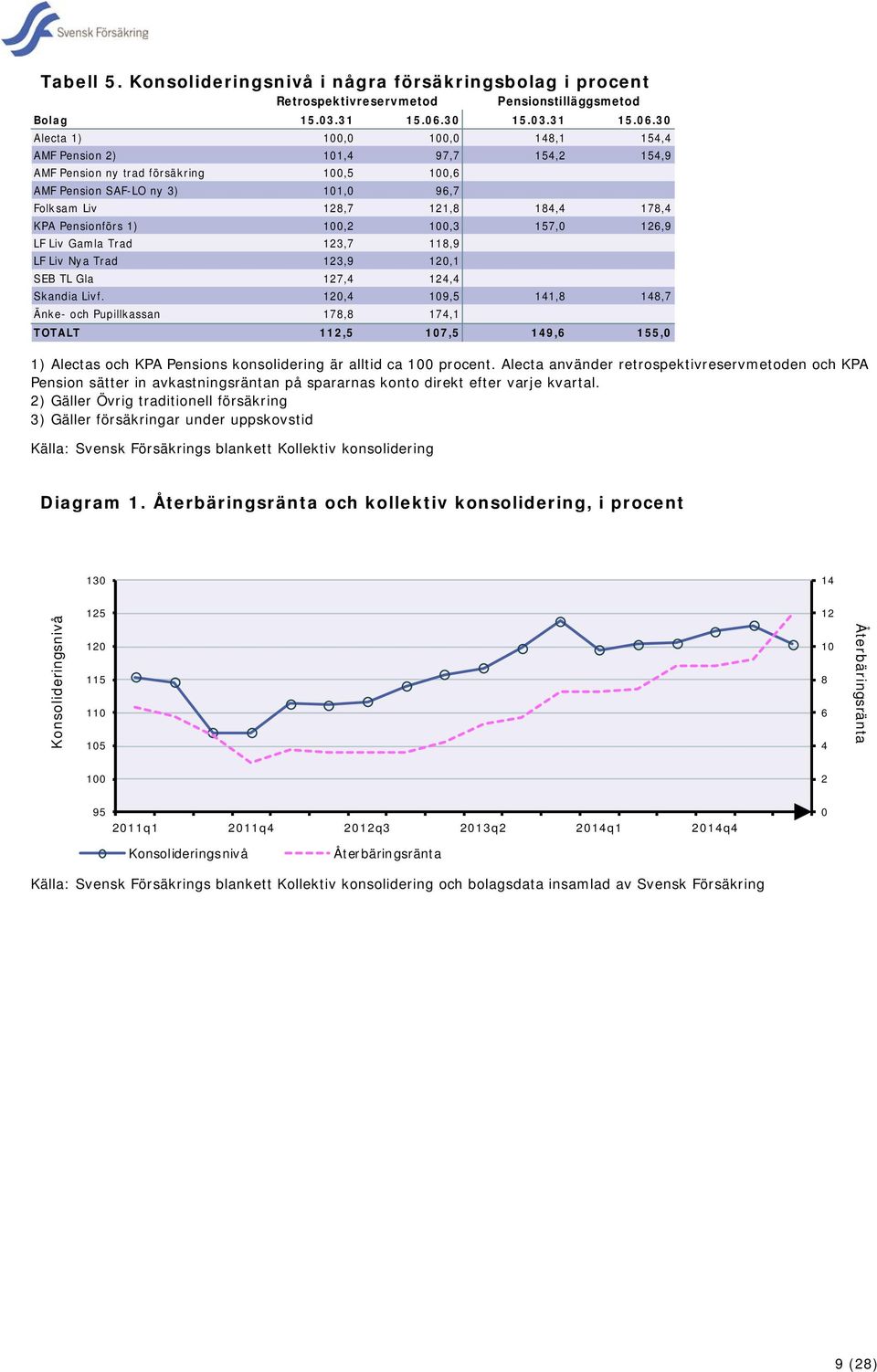 30 Alecta 1) 100,0 100,0 148,1 154,4 AMF Pension 2) 101,4 97,7 154,2 154,9 AMF Pension ny trad försäkring 100,5 100,6 AMF Pension SAF-LO ny 3) 101,0 96,7 Folksam Liv 128,7 121,8 184,4 178,4 KPA