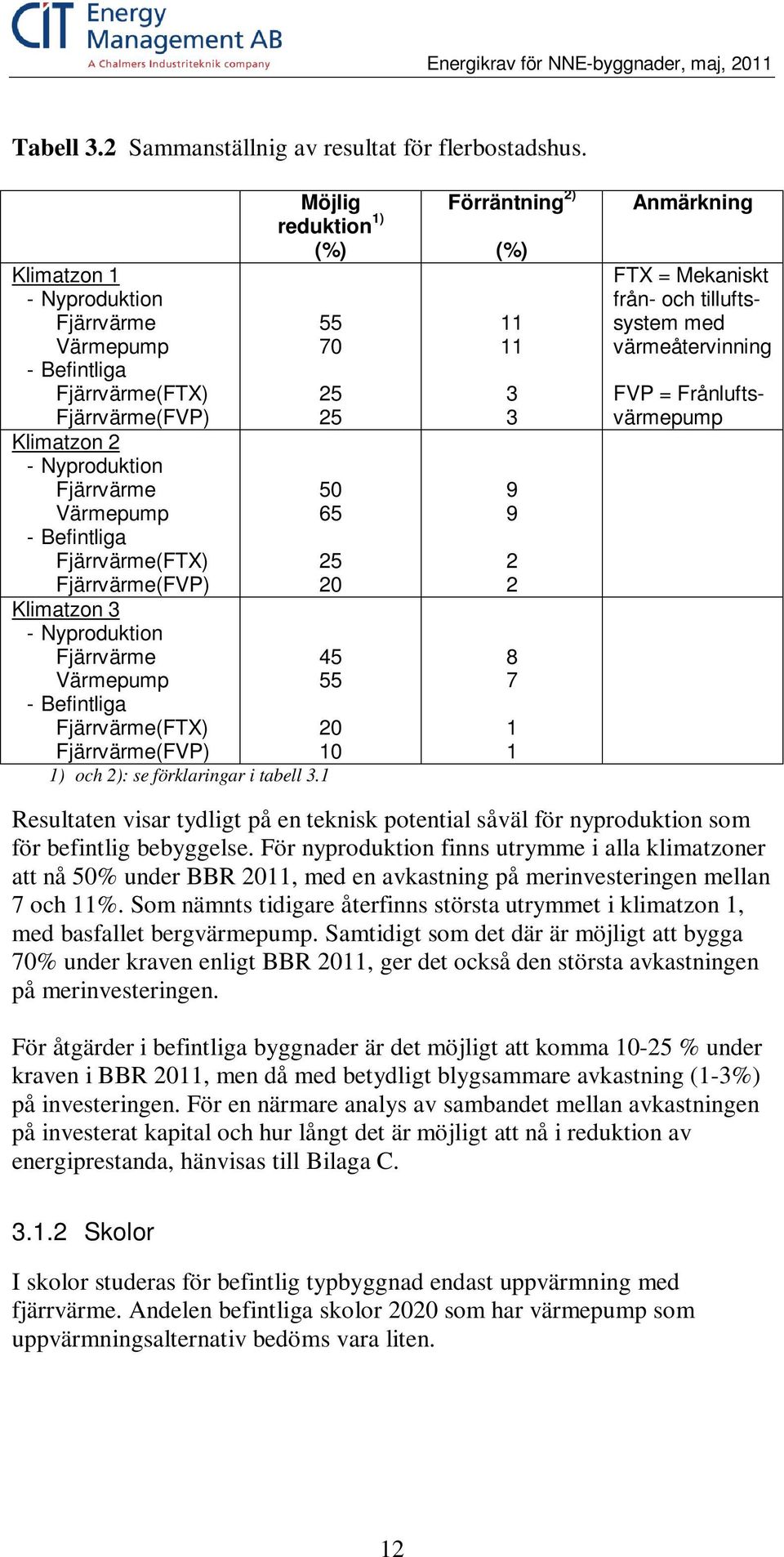 Nyproduktion Fjärrvärme Värmepump - Befintliga Fjärrvärme(FTX) Fjärrvärme(FVP) Möjlig reduktion 1) (%) 55 70 25 25 50 65 25 20 45 55 20 10 1) och 2): se förklaringar i tabell 3.