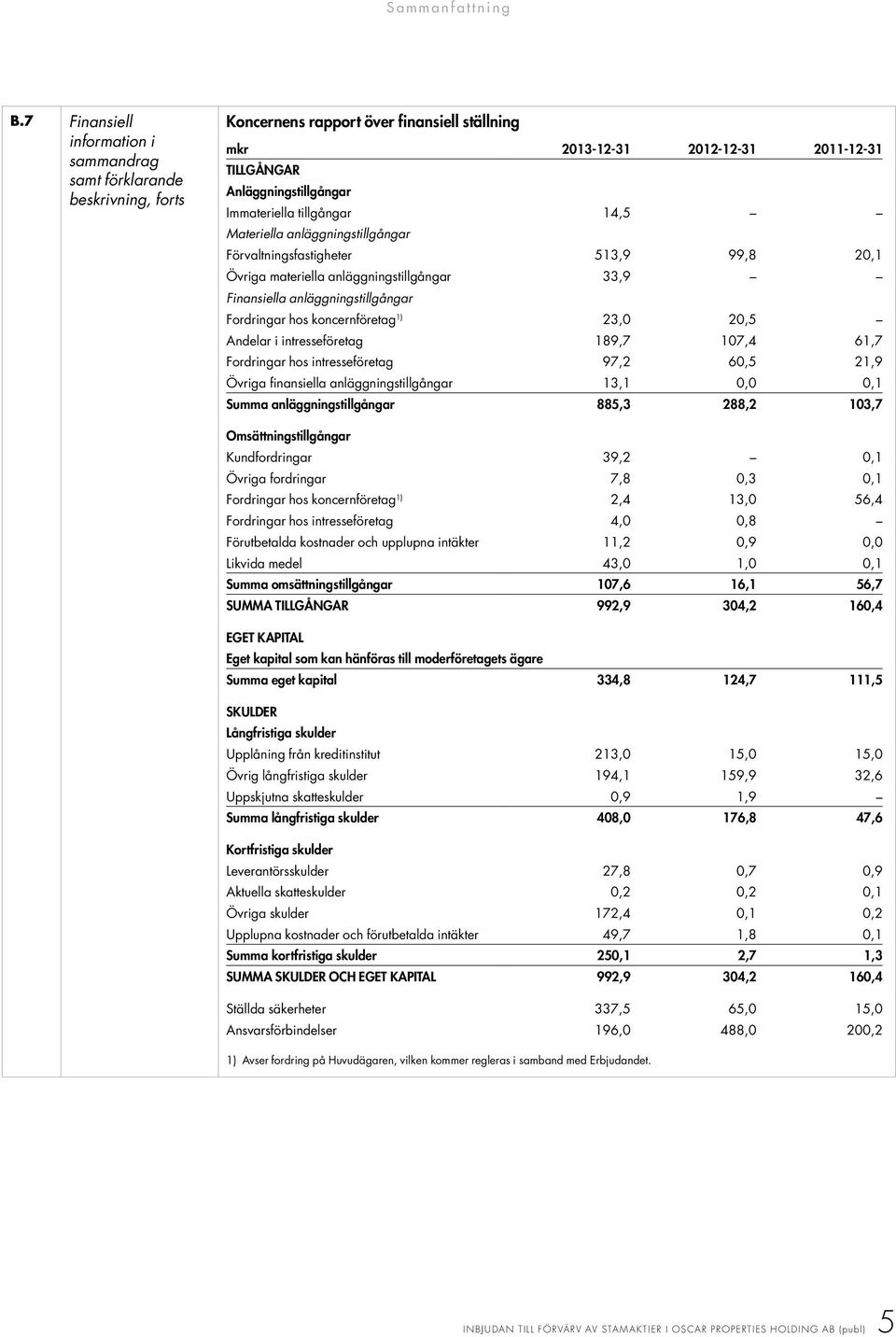 Immateriella tillgångar 14,5 Materiella anläggningstillgångar Förvaltningsfastigheter 513,9 99,8 20,1 Övriga materiella anläggningstillgångar 33,9 Finansiella anläggningstillgångar Fordringar hos