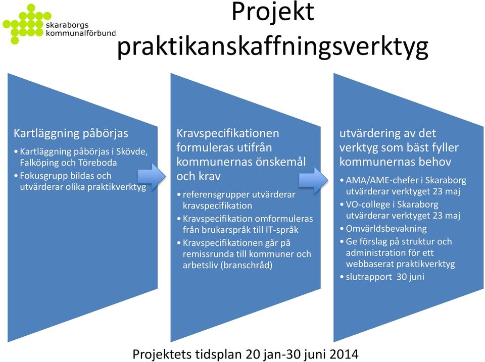 remissrunda till kommuner och arbetsliv (branschråd) utvärdering av det verktyg som bäst fyller kommunernas behov AMA/AME-chefer i Skaraborg utvärderar verktyget 23 maj VO-college i