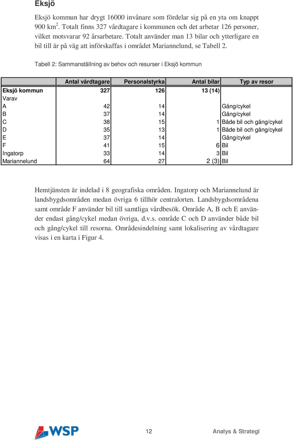 Tabell 2: Sammanställning av behov och resurser i Eksjö kommun Antal vårdtagare Personalstyrka Antal bilar Typ av resor Eksjö kommun 327 126 13 (14) Varav A 42 14 Gång/cykel B 37 14 Gång/cykel C 38