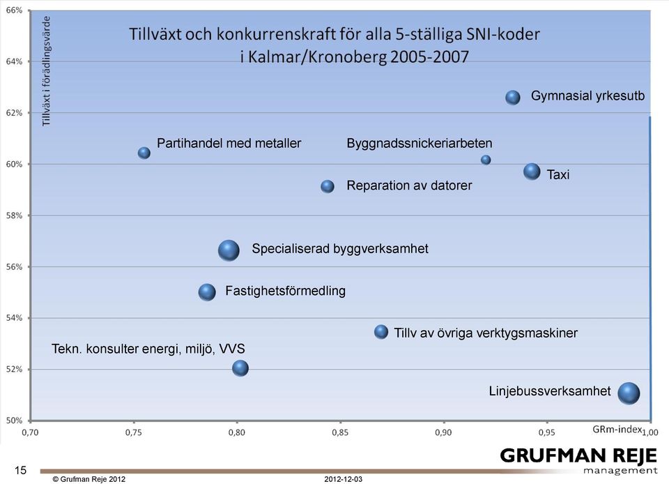 Specialiserad byggverksamhet Fastighetsförmedling Tekn.