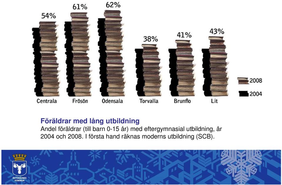 eftergymnasial utbildning, år 2004 och