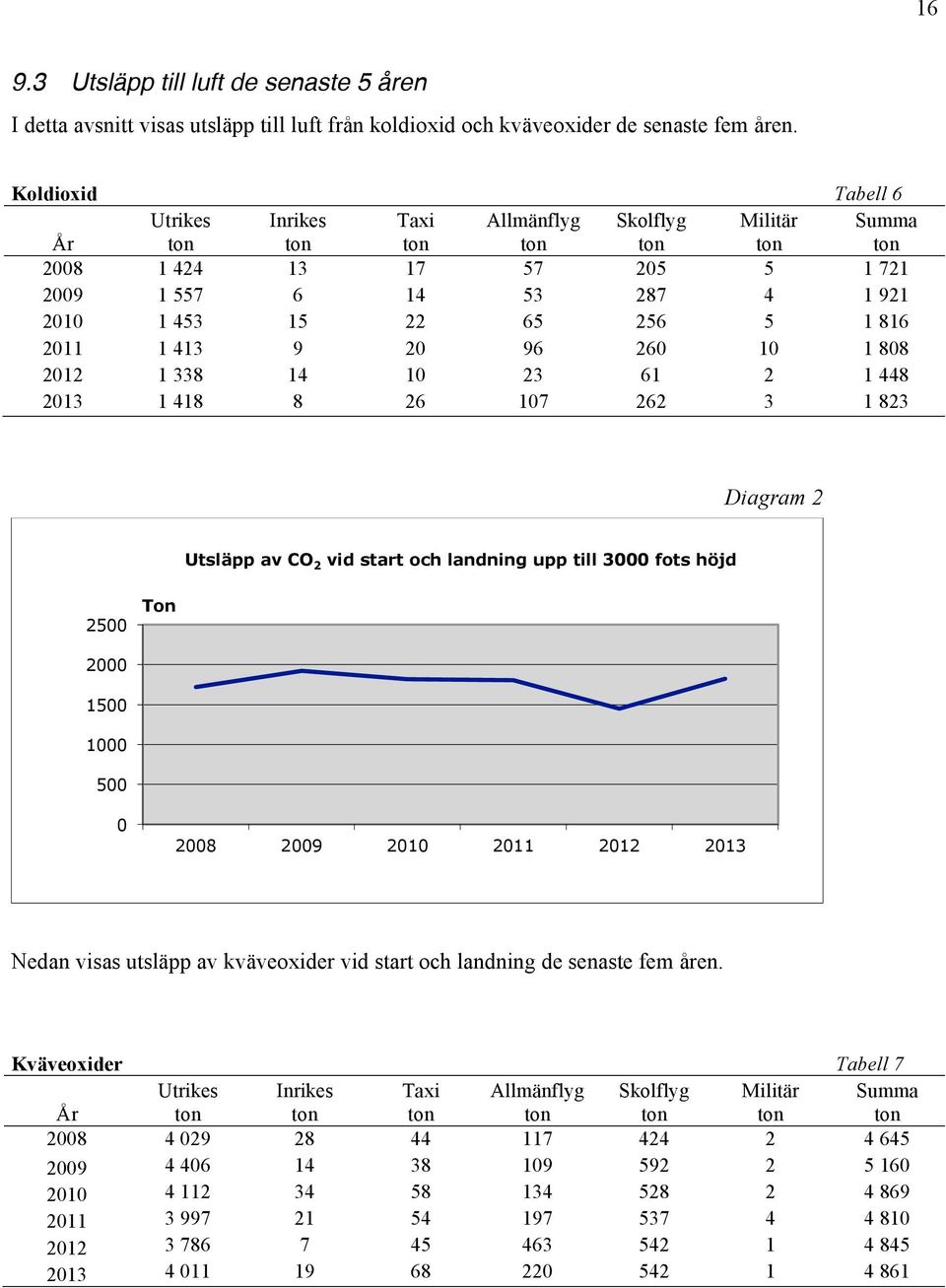 2011 1 413 9 20 96 260 10 1 808 2012 1 338 14 10 23 61 2 1 448 2013 1 418 8 26 107 262 3 1 823 Diagram 2 Utsläpp av CO 2 vid start och landning upp till 3000 fots höjd 2500 Ton 2000 1500 1000 500 0