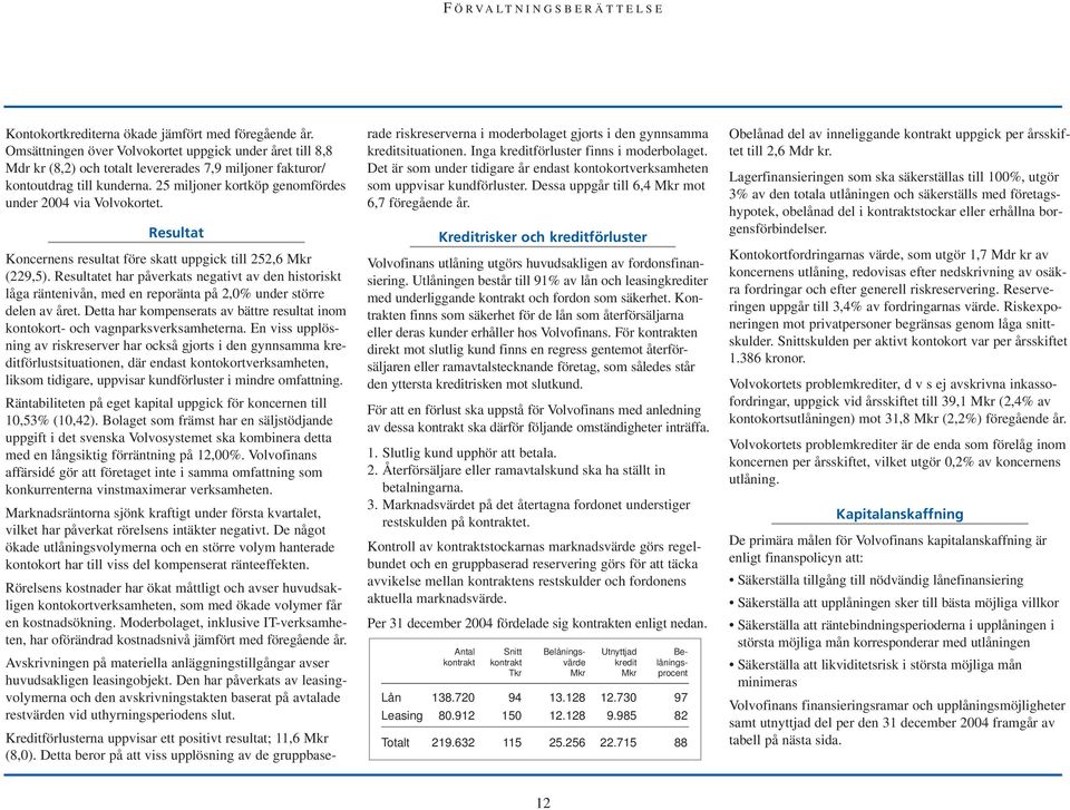 25 miljoner kortköp genomfördes under 2004 via Volvokortet. Resultat Koncernens resultat före skatt uppgick till 252,6 Mkr (229,5).
