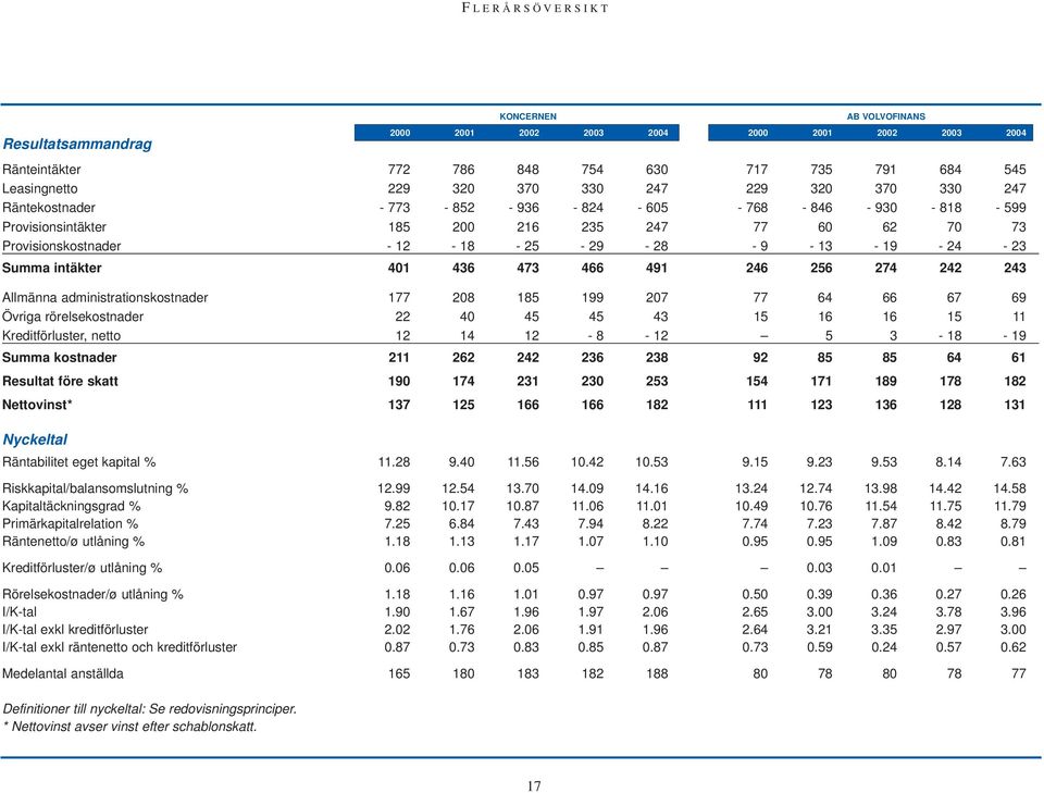 administrationskostnader 177 208 185 199 207 77 64 66 67 69 Övriga rörelsekostnader 22 40 45 45 43 15 16 16 15 11 Kreditförluster, netto 12 14 12-8 - 12 5 3-18 - 19 Summa kostnader 211 262 242 236