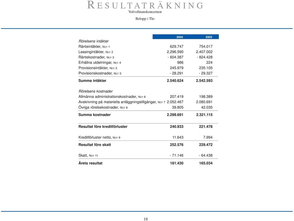 593 Rörelsens kostnader Allmänna administrationskostnader, NOT 6 207.419 198.389 Avskrivning på materiella anläggningstillgångar, NOT 7 2.052.467 2.080.691 Övriga rörelsekostnader, NOT 8 39.