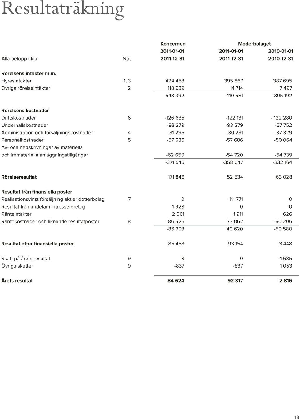 -93 279-93 279-67 752 Administration och försäljningskostnader 4-31 296-30 231-37 329 Personalkostnader 5-57 686-57 686-50 064 Av- och nedskrivningar av materiella och immateriella