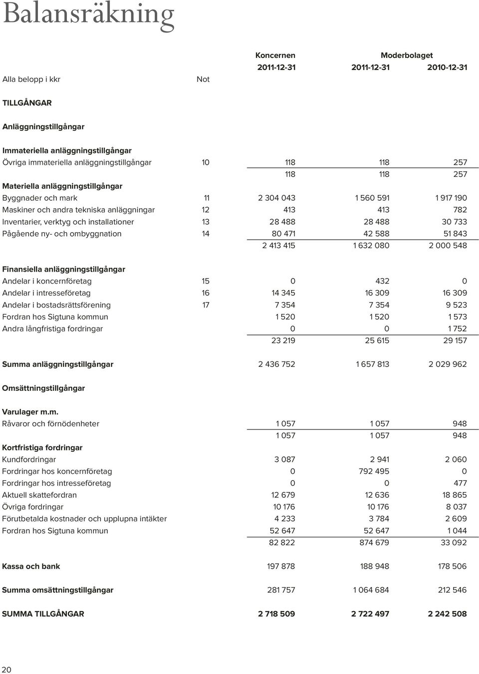 Inventarier, verktyg och installationer 13 28 488 28 488 30 733 Pågående ny- och ombyggnation 14 80 471 42 588 51 843 2 413 415 1 632 080 2 000 548 Finansiella anläggningstillgångar Andelar i