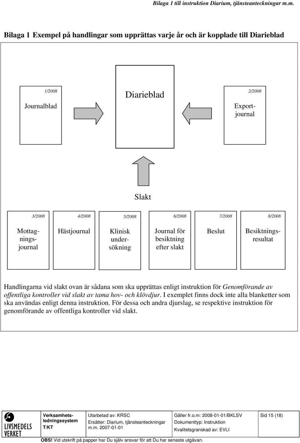 m. Bilaga 1 Exempel på handlingar som upprättas varje år och är kopplade till Diarieblad 1/2008 Journalblad Diarieblad 2/2008 Exportjournal Slakt 3/2008 4/2008 5/2008 6/2008 7/2008