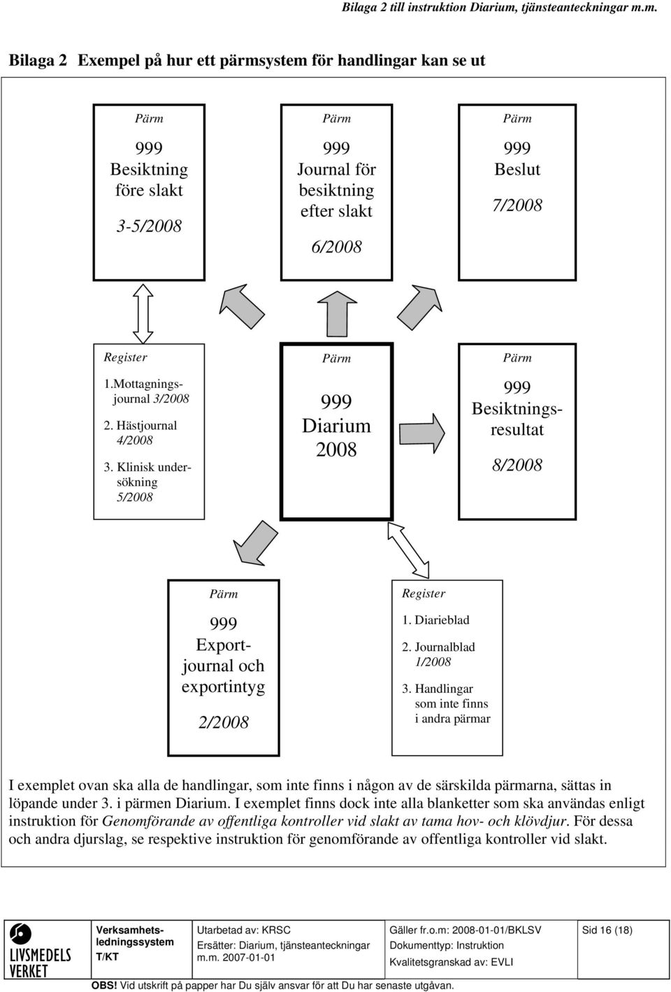 m. Bilaga 2 Exempel på hur ett pärmsystem för handlingar kan se ut Pärm 999 Besiktning före slakt 3-5/2008 Pärm 999 Journal för besiktning efter slakt 6/2008 Pärm 999 Beslut 7/2008 Register 1.