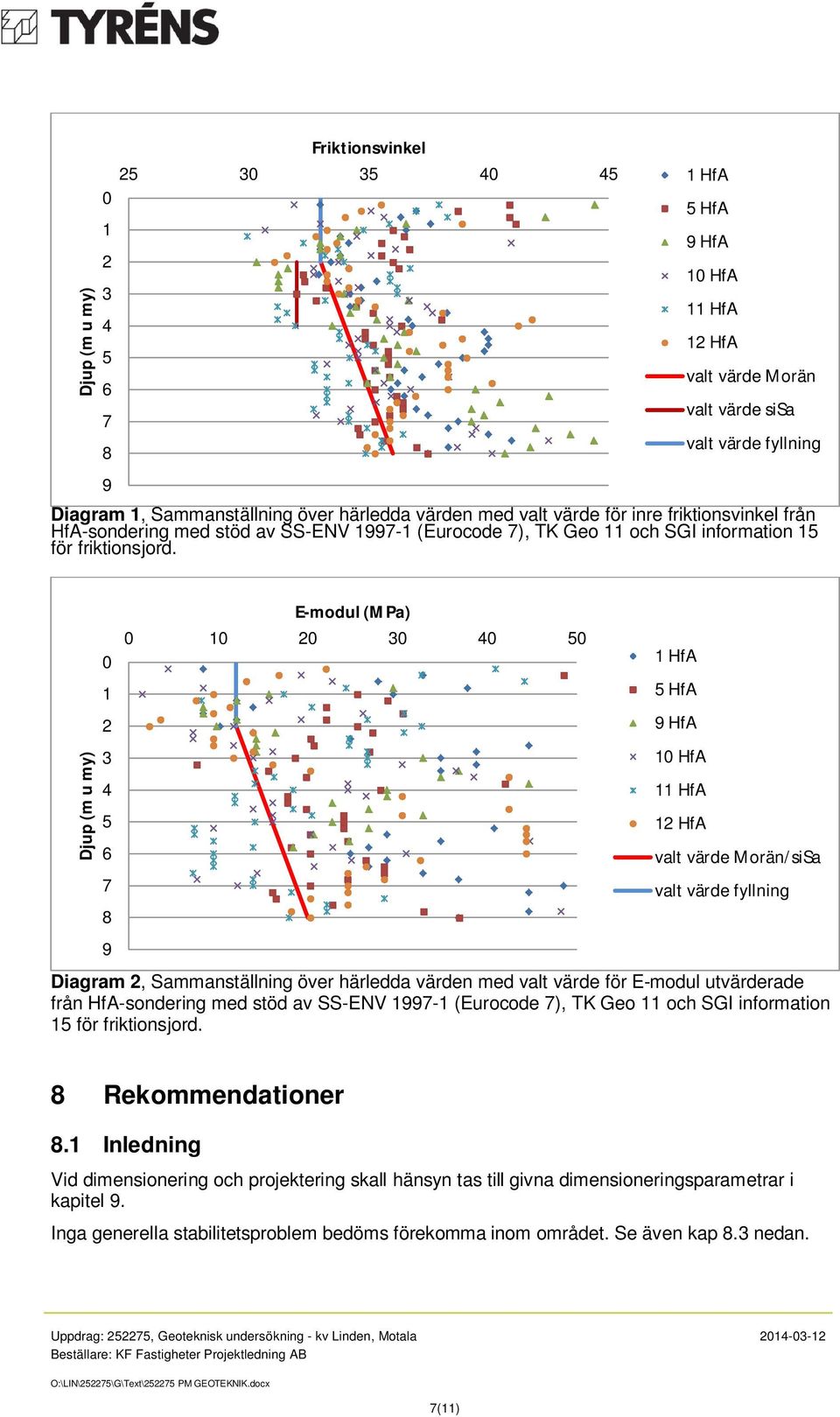 0 1 2 E-modul (MPa) 0 10 20 30 40 50 1 HfA 5 HfA 9 HfA Djup (m u my) 3 4 5 6 7 8 9 10 HfA 11 HfA 12 HfA valt värde Morän/siSa valt värde fyllning Diagram 2, Sammanställning över härledda värden med