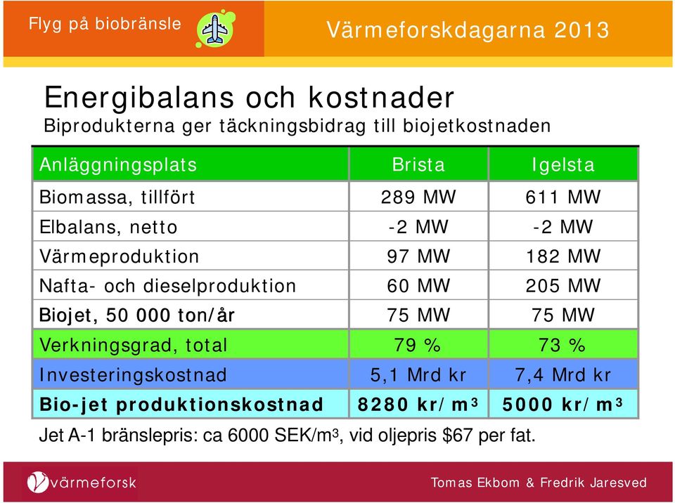 dieselproduktion 60 MW 205 MW Biojet, 50 000 ton/år 75 MW 75 MW Verkningsgrad, total 79 % 73 % Investeringskostnad