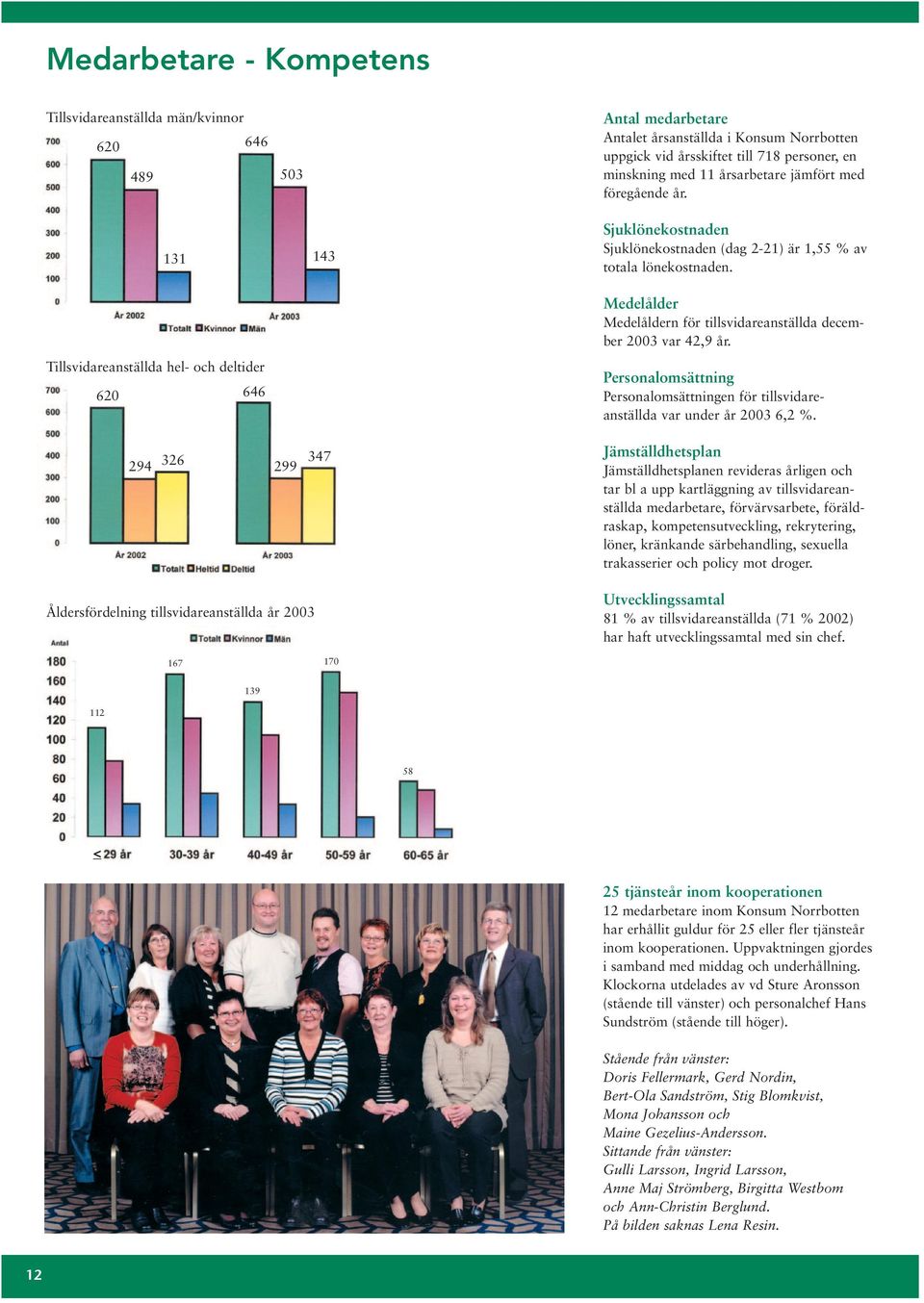 Medelålder Medelåldern för tillsvidareanställda december 2003 var 42,9 år. Personalomsättning Personalomsättningen för tillsvidareanställda var under år 2003 6,2 %.