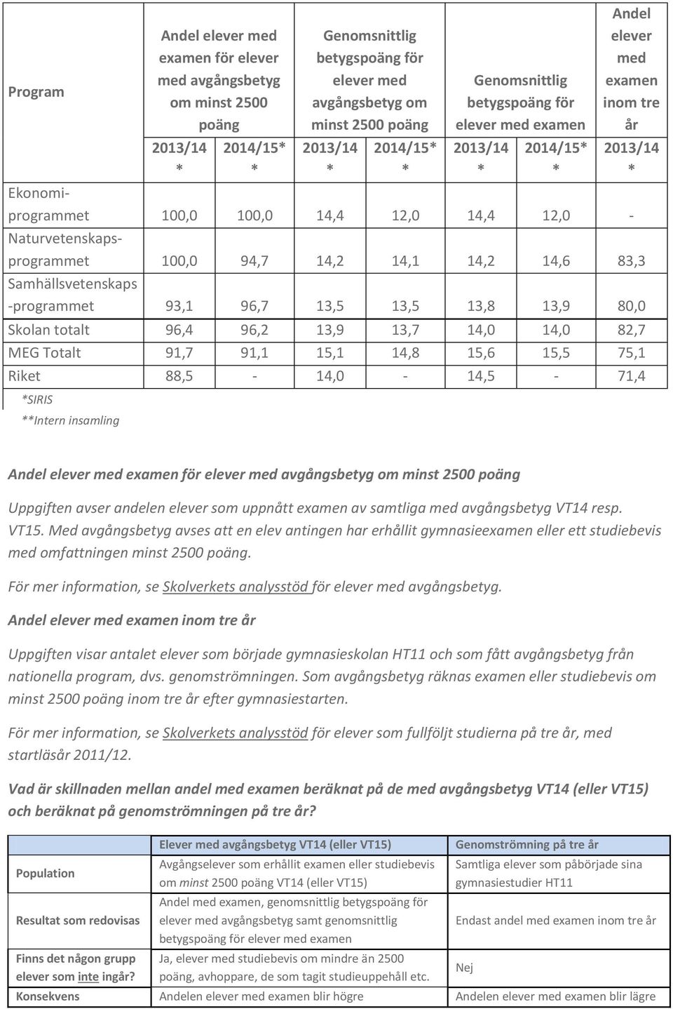 94,7 14,2 14,1 14,2 14,6 83,3 Samhällsvetenskaps -programmet 93,1 96,7 13,5 13,5 13,8 13,9 80,0 Skolan totalt 96,4 96,2 13,9 13,7 14,0 14,0 82,7 MEG Totalt 91,7 91,1 15,1 14,8 15,6 15,5 75,1 Riket