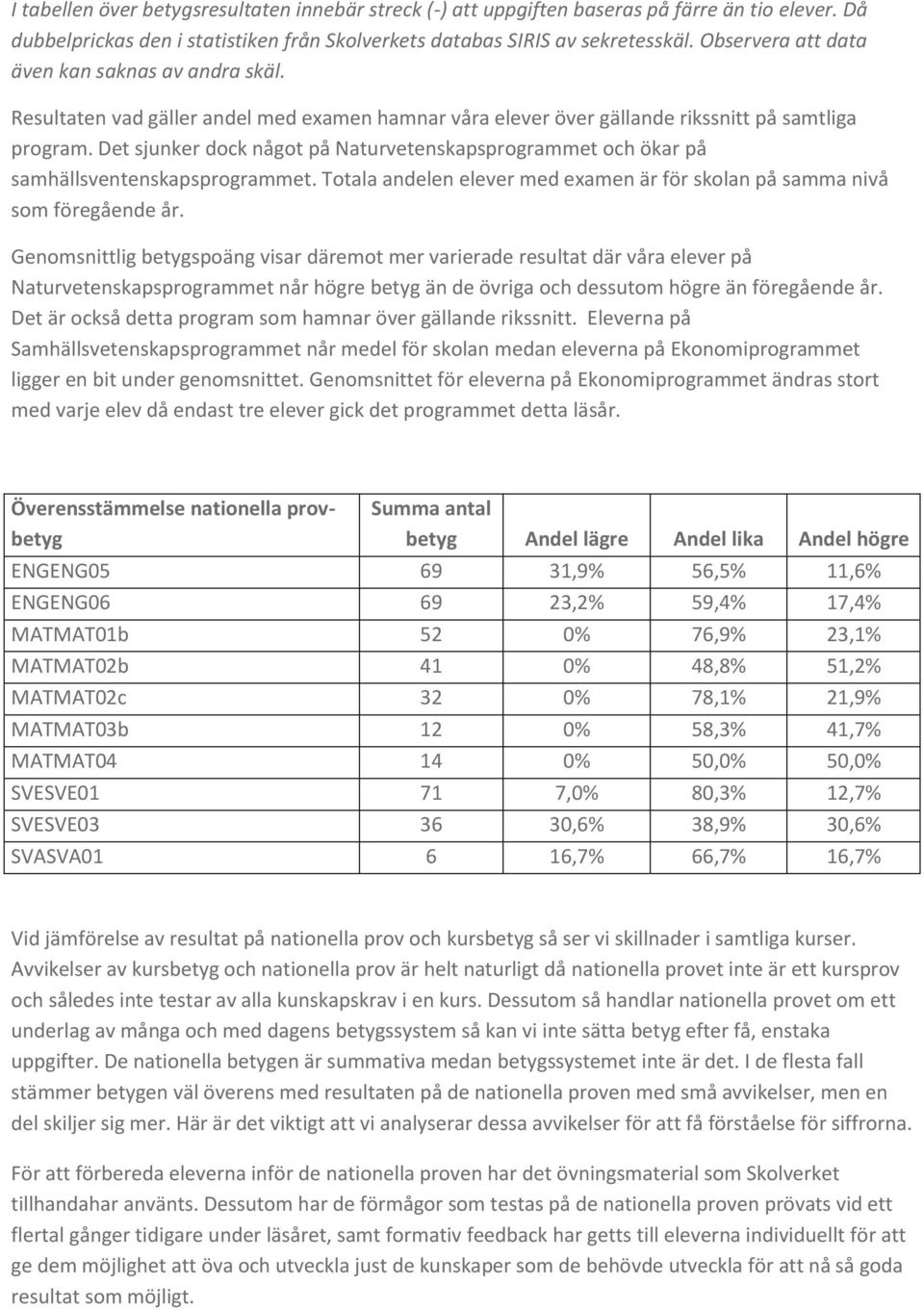 Det sjunker dock något på Naturvetenskapsprogrammet och ökar på samhällsventenskapsprogrammet. Totala andelen elever med examen är för skolan på samma nivå som föregående år.