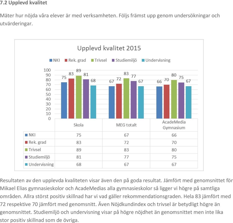 Jämfört med genomsnittet för Mikael Elias gymnasieskolor och AcadeMedias alla gymnasieskolor så ligger vi högre på samtliga områden.