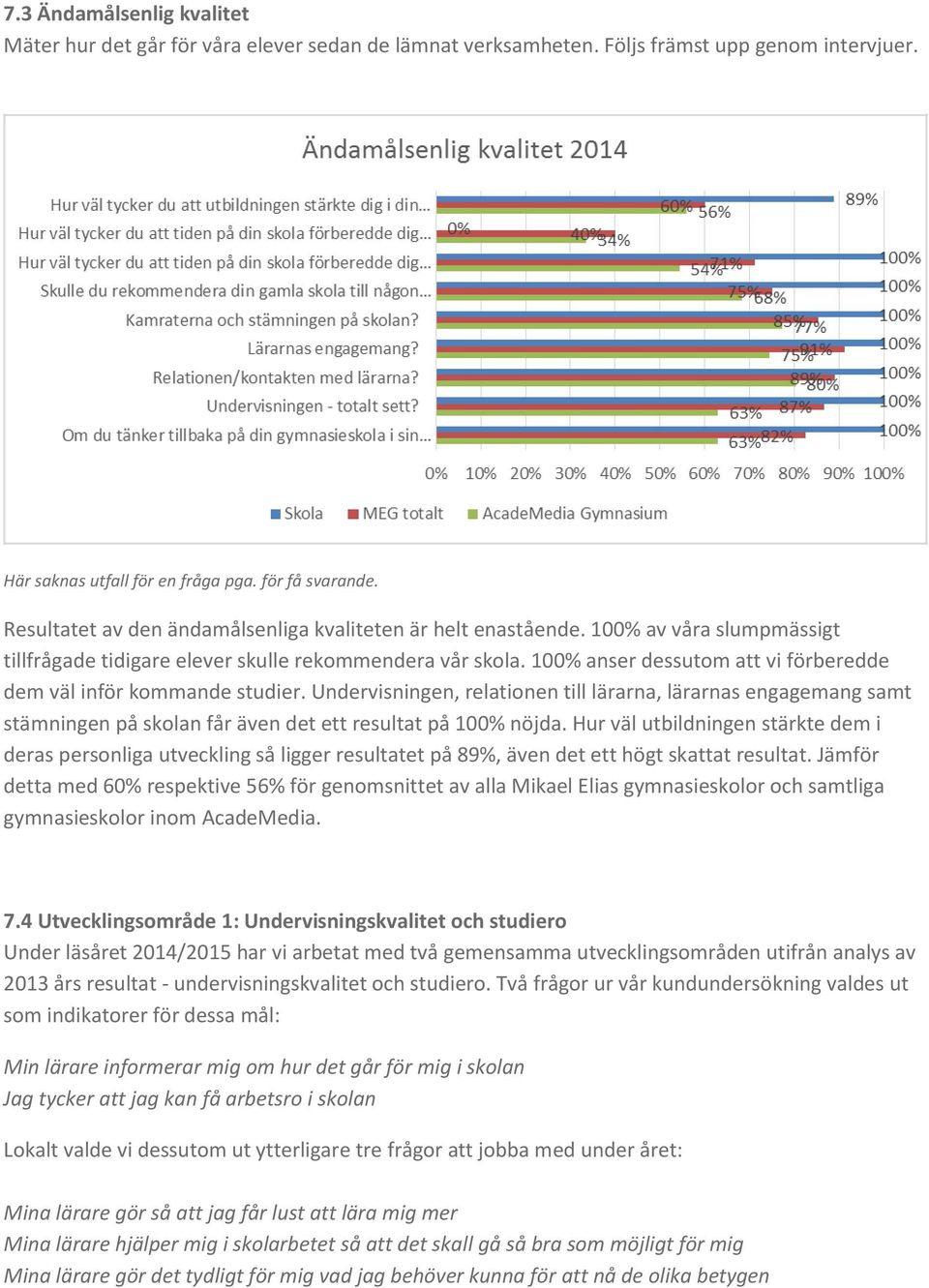 100% anser dessutom att vi förberedde dem väl inför kommande studier. Undervisningen, relationen till lärarna, lärarnas engagemang samt stämningen på skolan får även det ett resultat på 100% nöjda.