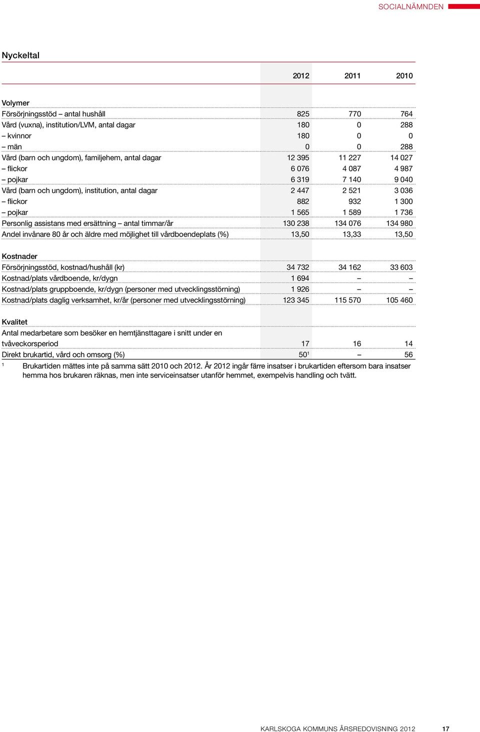 736 Personlig assistans med ersättning antal timmar/år 130 238 134 076 134 980 Andel invånare 80 år och äldre med möjlighet till vårdboendeplats (%) 13,50 13,33 13,50 Kostnader Försörjningsstöd,