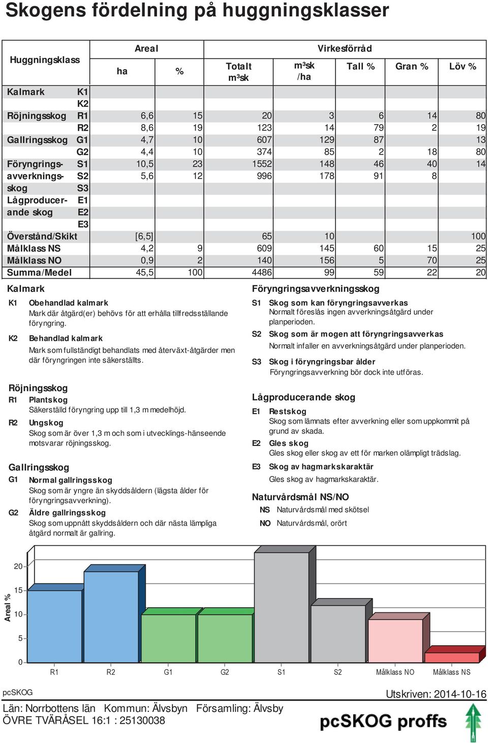 [6,5] 65 10 100 Målklass NS 4,2 9 609 145 60 15 25 Målklass NO 0,9 2 140 156 5 70 25 Summa/Medel 45,5 100 4486 99 59 22 20 Kalmark K1 K2 Röjningsskog R1 Plantskog Säkerställd föryngring upp till 1,3