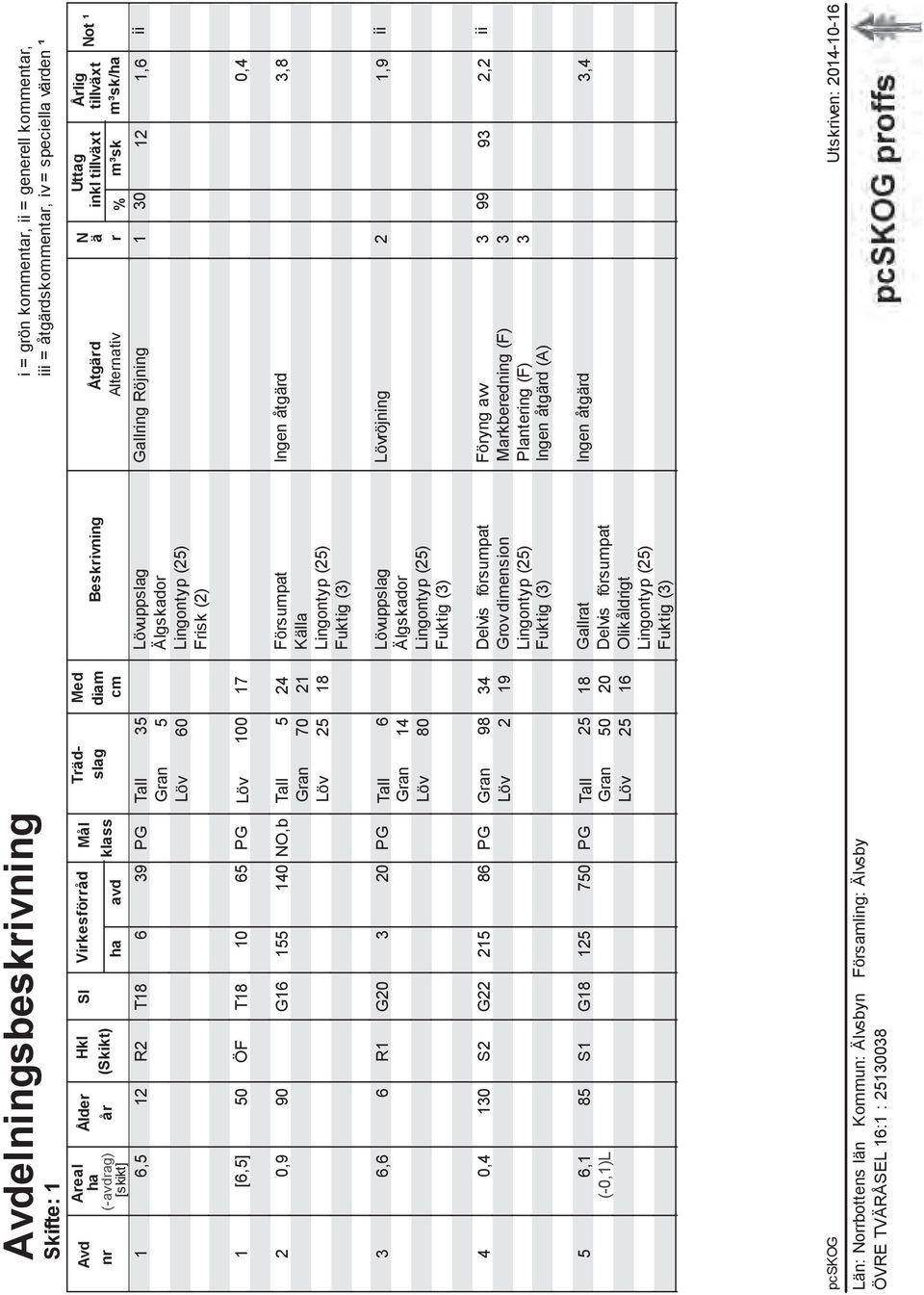 år (Skikt) klass [skikt] ha avd cm Alternativ r % m³sk m³sk/ha 1 6,5 12 R2 T18 6 39 PG Tall 35 Lövuppslag Gallring!Röjning 1 30 12 1,6 ii Gran 5 Älgskador Löv 60 Lingontyp!(25) Frisk!