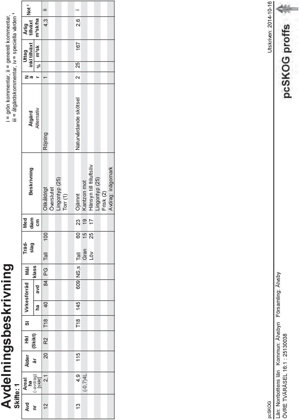 år (Skikt) klass [skikt] ha avd cm Alternativ r % m³sk m³sk/ha 12 2,1 20 R2 T18 40 84 PG Tall 100 Olikåldrigt Röjning 1 4,3 ii Överslutet Lingontyp!(25) Torr!