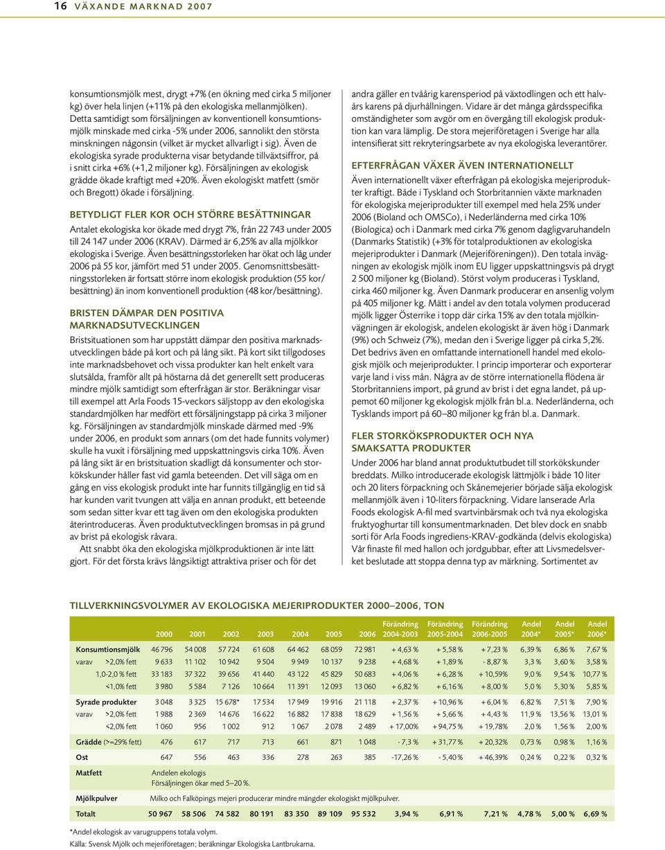 Även de ekologiska syrade produkterna visar betydande tillväxtsiffror, på i snitt cirka +6% (+1,2 miljoner kg). Försäljningen av ekologisk grädde ökade kraftigt med +20%.