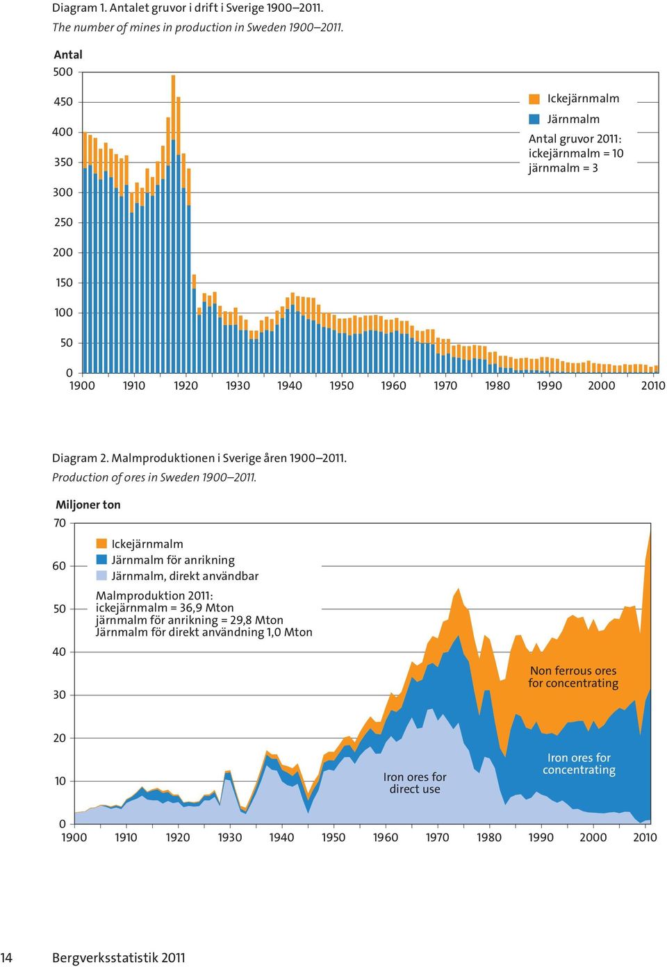 Malmproduktionen i Sverige åren 1900 2011. Production of ores in Sweden 1900 2011.