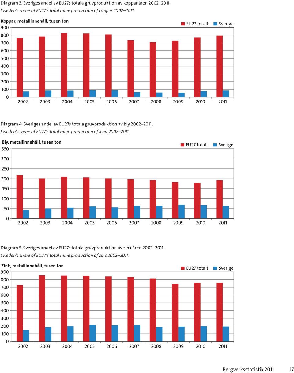 Sveriges andel av EU27s totala gruvproduktion av bly 2002 2011. Sweden s share of EU27 s total mine production of lead 2002 2011.