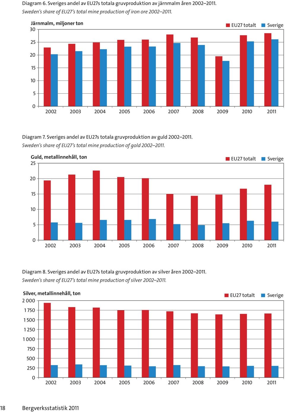 Sweden s share of EU27 s total mine production of gold 2002 2011. Guld, metallinnehåll, ton 25 EU27 totalt Sverige 20 15 10 5 0 2002 2003 2004 2005 2006 2007 2008 2009 2010 2011 Diagram 8.