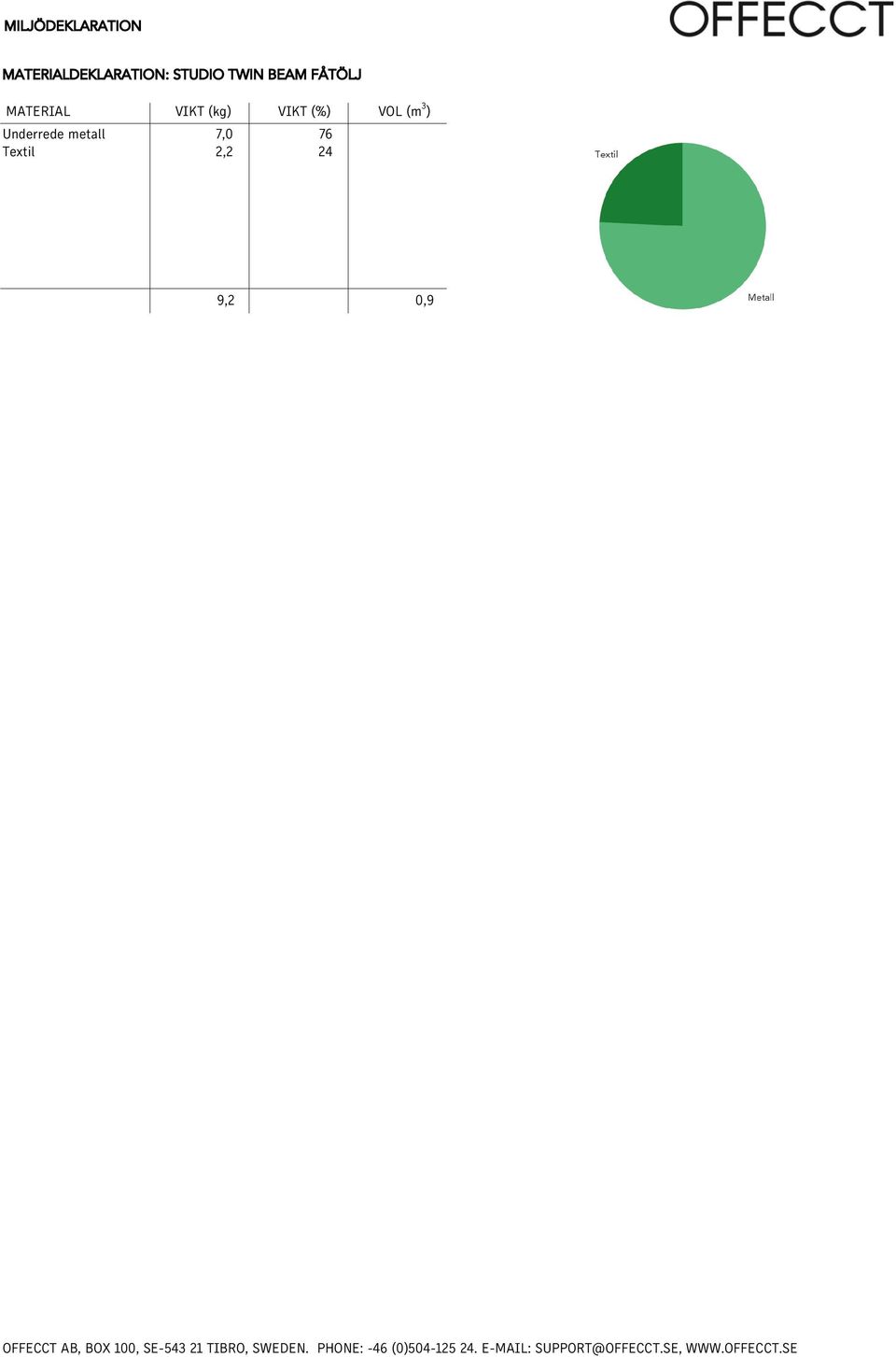 metall Textil VIKT (kg) VIKT (%)