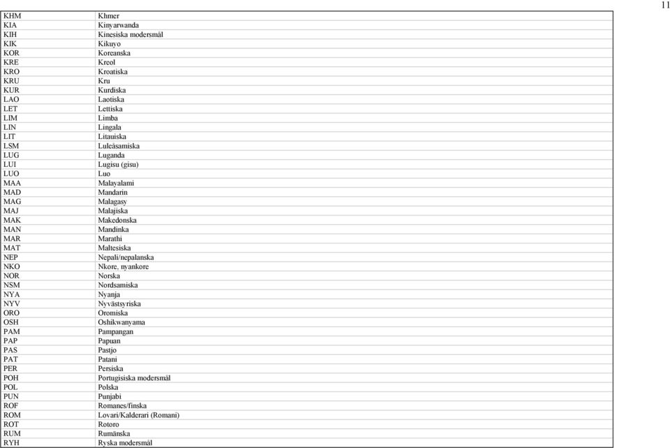 Marathi MAT Maltesiska NEP Nepali/nepalanska NKO Nkore, nyankore NOR Norska NSM Nordsamiska NYA Nyanja NYV Nyvästsyriska ORO Oromiska OSH Oshikwanyama PAM Pampangan PAP